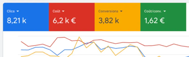 Capture Google Ads : Clics 8,21k, Coût 6,2 k€, Conversions 3,82k, Coût/conv 1,62€