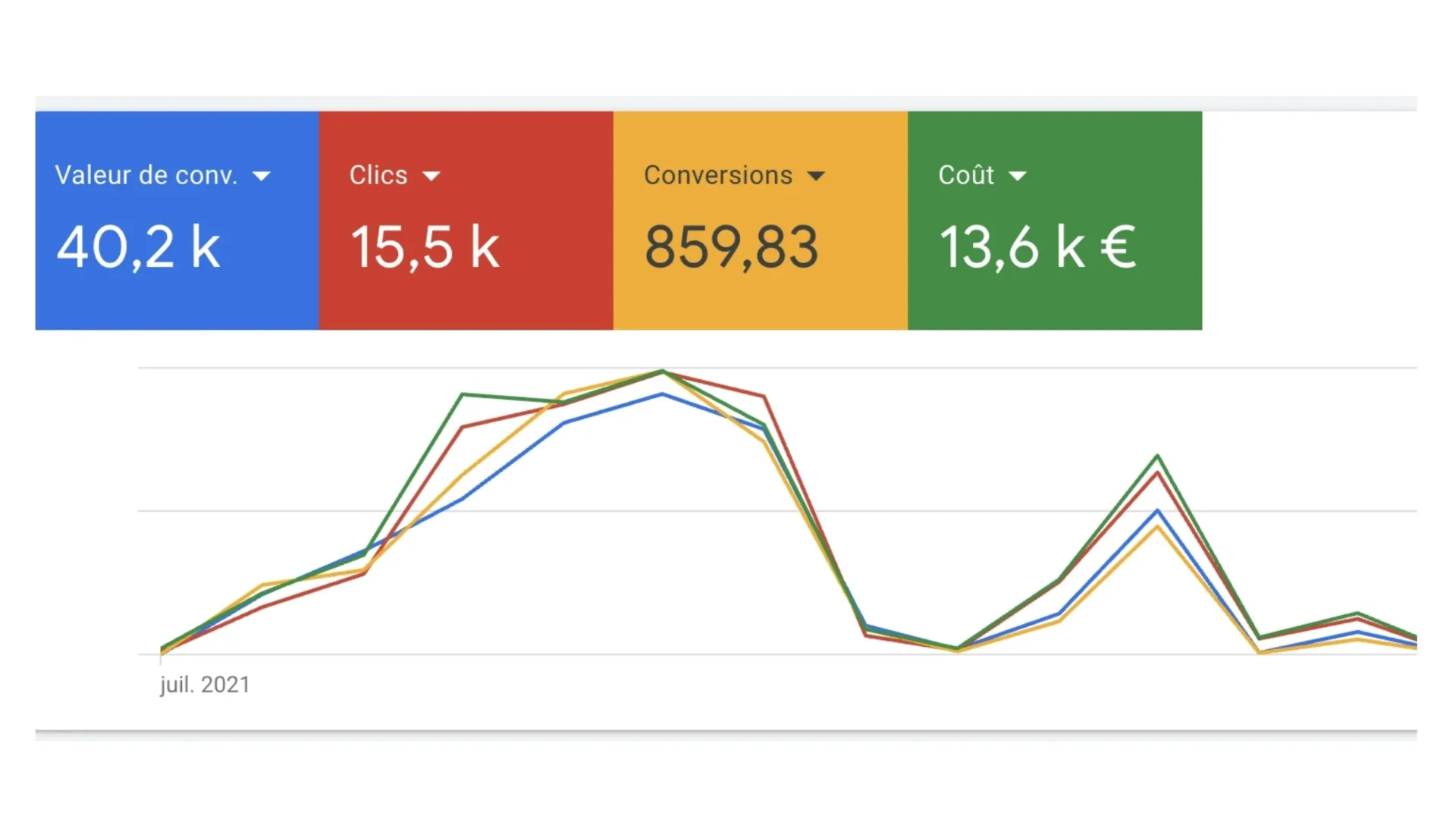 Capture Google Ads : Valeur de conv 40,2k, Clics 15,5k, Conversions 859, Coût 13,6 k€